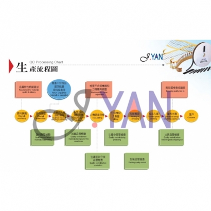 九彥科技生產流程圖
